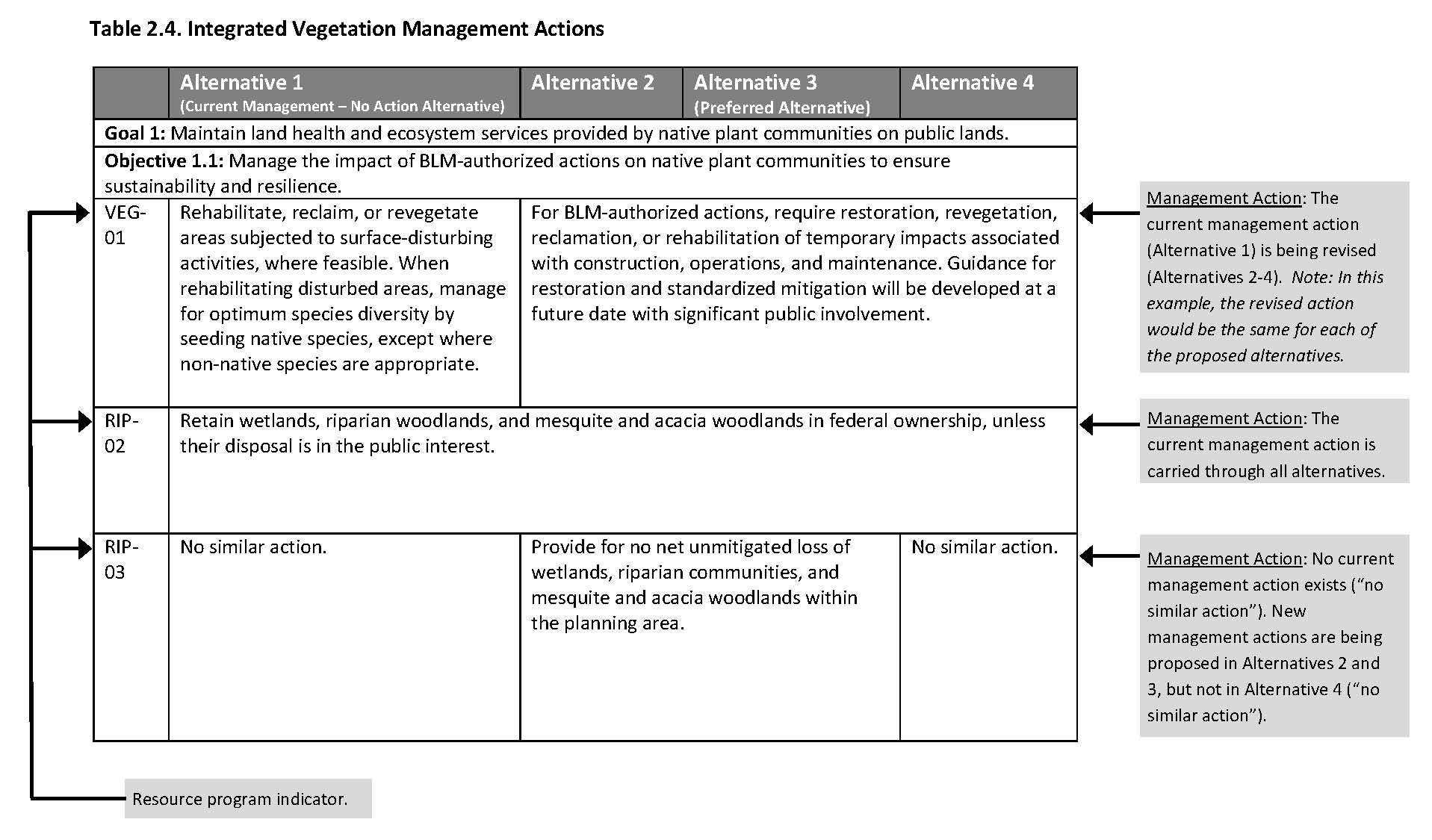 2.5.1 How to Read the Alternatives Tables