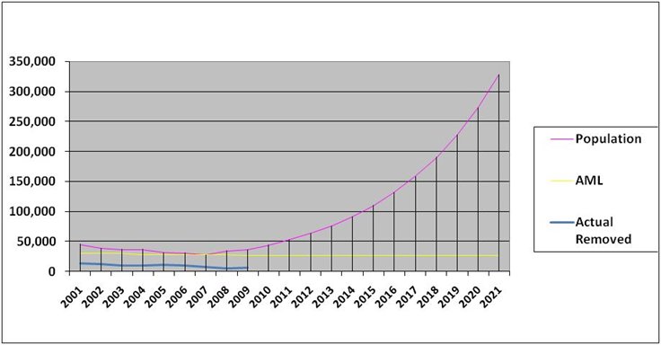 Estimated Population on Public Lands Without Roundups and other Population Control Measures