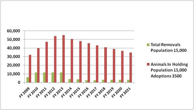 Numbers in Holding based on Adopting 3,500 and a Breeding Population of 15,000