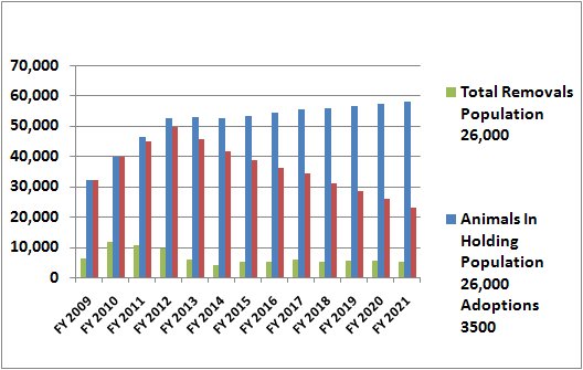 Projected Holding number Based on a Breeding population of 26,000 and Two Adoption Rates (7,000 and 3,5000 Per Year)