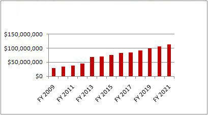 Estimated Holding Costs Based on a Population of 37,000 and Adoptions of 3,500 Per year