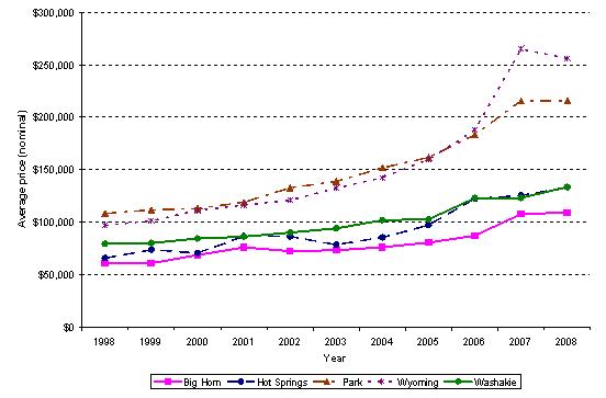 Average Housing Price, 1998-2008