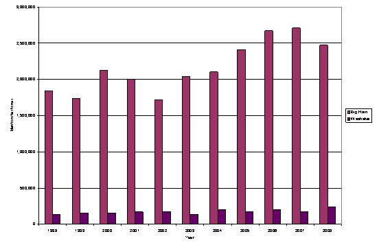 Bentonite Production Trend, 1998-2008