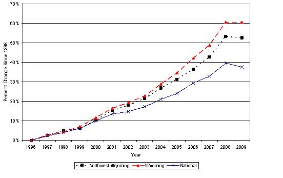 Cost of Living Trends in the Planning Area