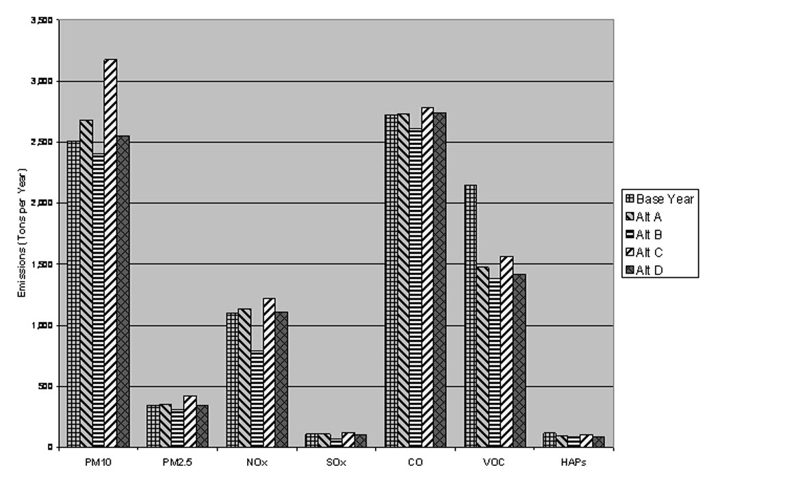 Emissions Estimates for 2024 from BLM Activities in the Bighorn Basin Planning Area