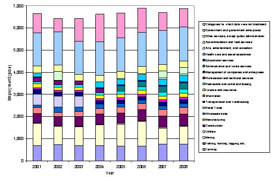 Employment by Sector within Big Horn County, 2001-2008