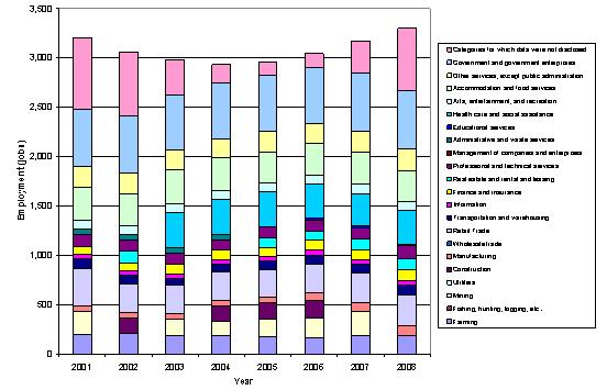 Employment by Sector within Hot Springs County, 2001-2008