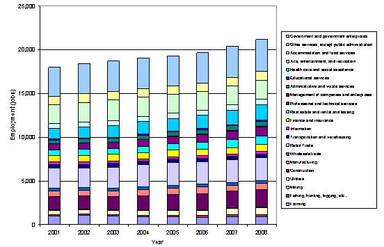 Employment by Sector within Park County, 2001-2008