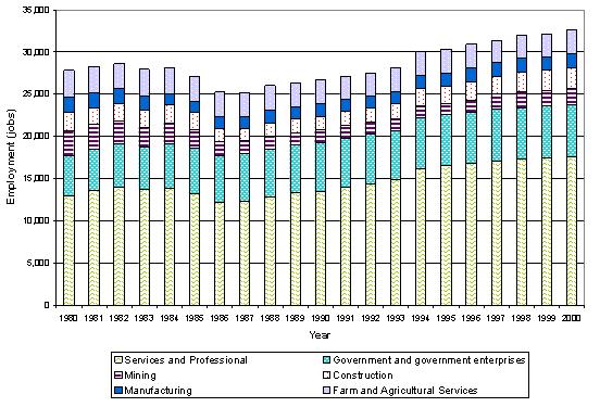 Employment by Sector within Planning Area Counties, 1980-2000