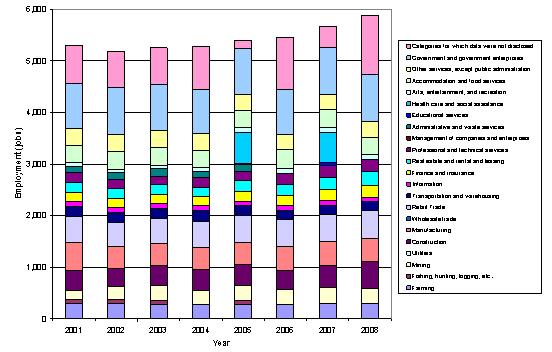 Employment by Sector within Washakie County, 2001-2008