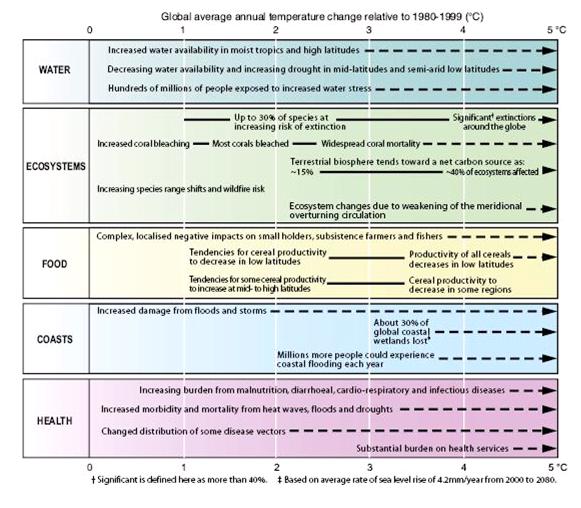Examples of Impacts Associated with Global Average Temperature Change