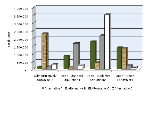 Oil and Gas Constraints by Alternative