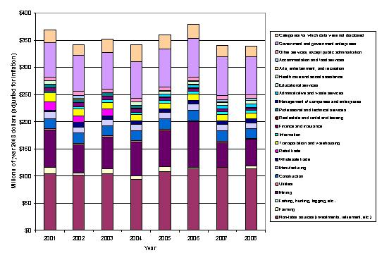 Income by Sector within Big Horn County, 2001-2008