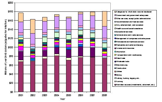 Income by Sector within Hot Springs County, 2001-2008