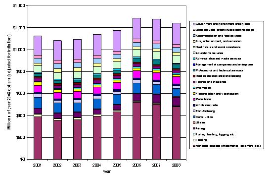 Income by Sector within Park County, 2001-2008