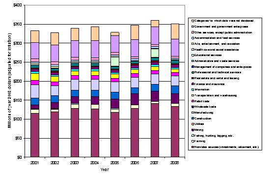 Income by Sector within Washakie County, 2001-2008