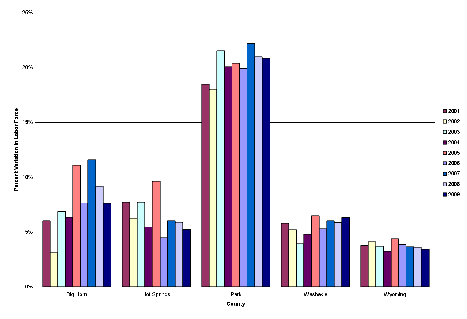 Labor Force Variation, 2001-2009