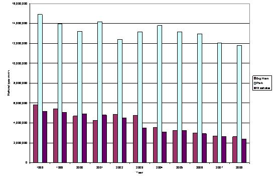 Natural Gas Production Trend, 1998-2008