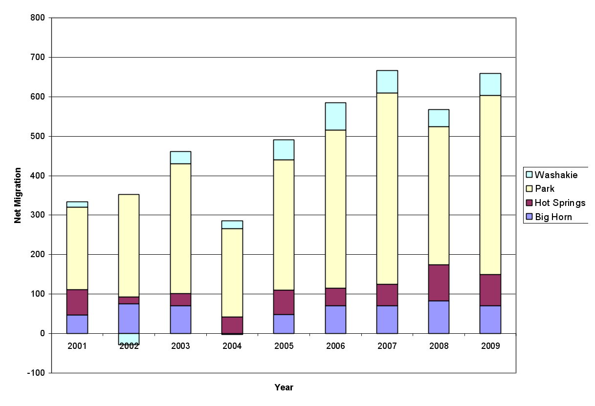 Net Migration 2001-2009