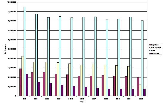 Oil Production Trend, 1998-2008