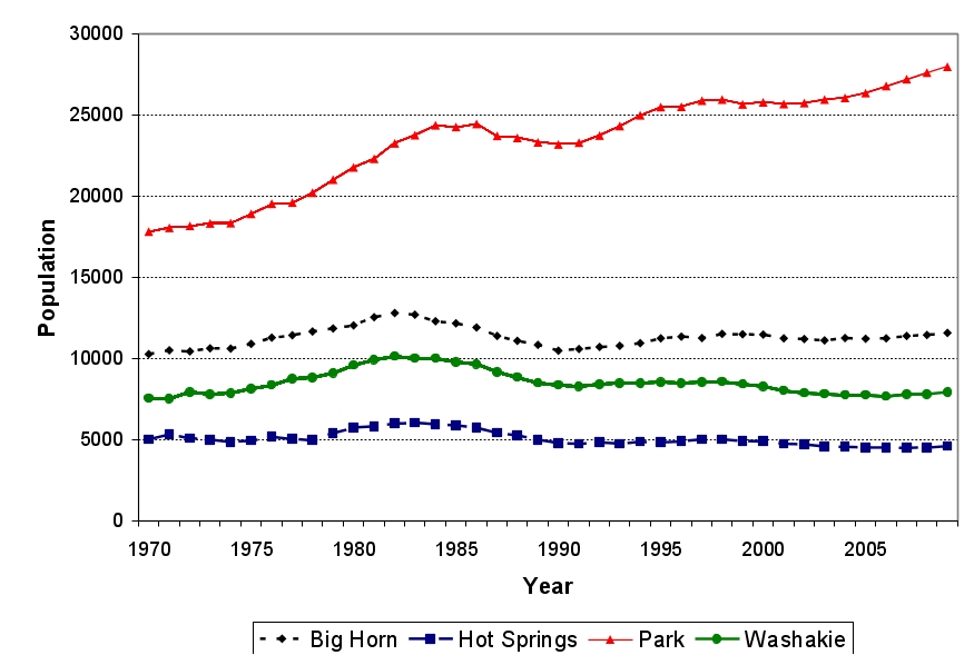 Population Trends by County, 1970-2009