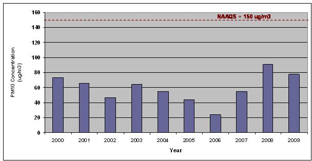 Peak 24-Hour Average Particulate Matter (PM10) Concentrations (µg/m3) in Cody, Wyoming