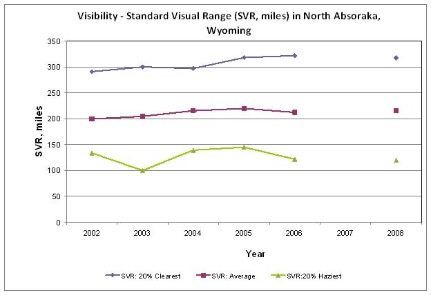 Visibility — Standard Visual Range (SVR, miles) — for the North Absaroka, Wyoming IMPROVE Site