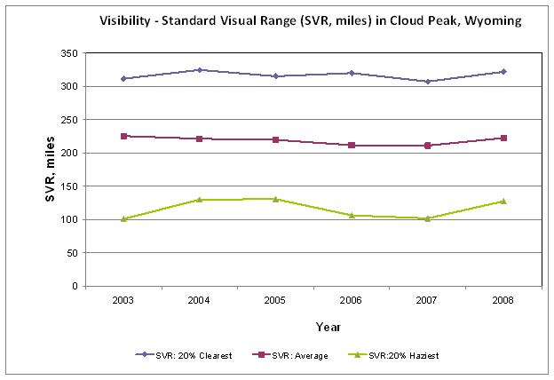 Visibility – Standard Visual Range (SVR, miles) for the Cloud Peak, Wyoming IMPROVE Site