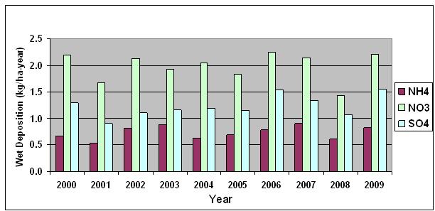 Total Annual Wet Deposition (kilograms per hectare per year) Yellowstone Park, Wyoming NADP Site