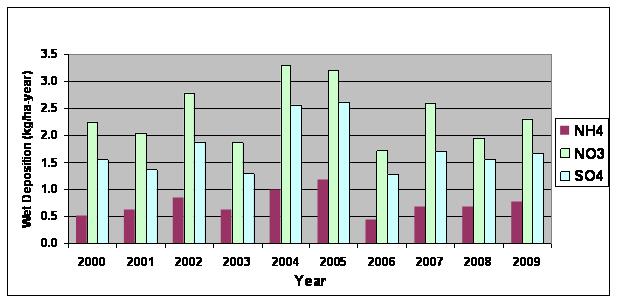 Total Annual Wet Deposition (kilograms per hectare per year) Sinks Canyon, Wyoming NADP Site