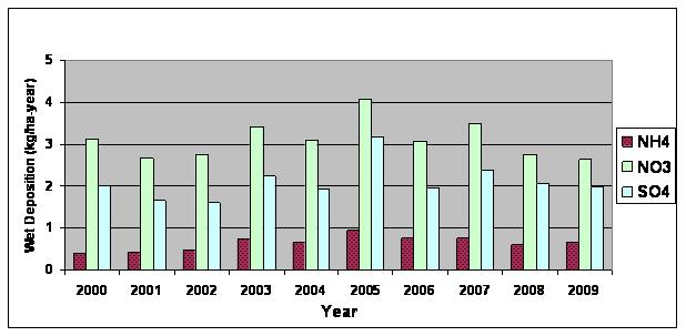 Total Annual Wet Deposition (kilograms per hectare per year) South Pass City, Wyoming NADP Site