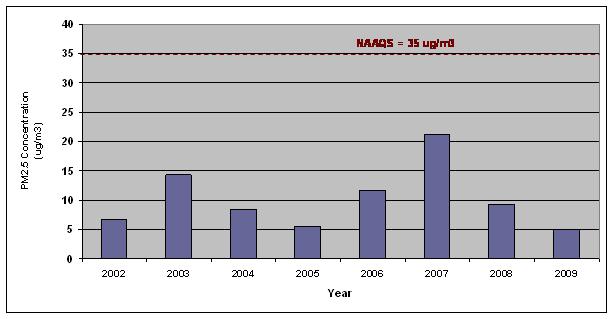 Peak 24-Hour Average Particulate Matter (PM2.5) Concentrations (µg/m3) for the North Absaroka Site