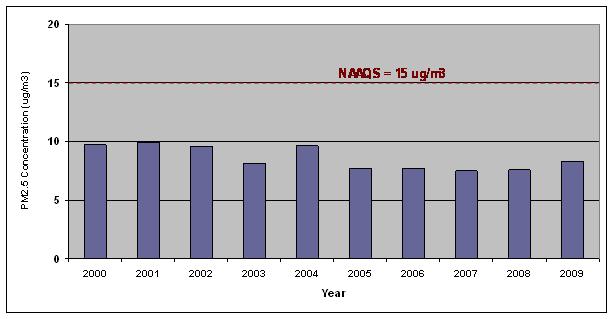 Annual Average Particulate Matter (PM2.5) Concentrations (µg/m3) for the Lander Site