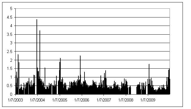 Weekly SO2 Concentrations (µg/m3) – Buffalo WARMS Monitor