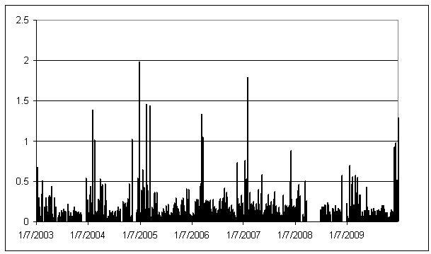 Weekly NO3 Concentrations (µg/m3) – Buffalo WARMS Monitor