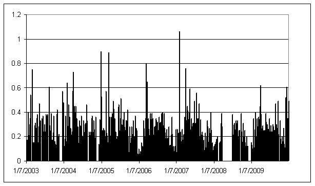 Weekly NH4 Concentrations (µg/m3) – Buffalo WARMS Monitor