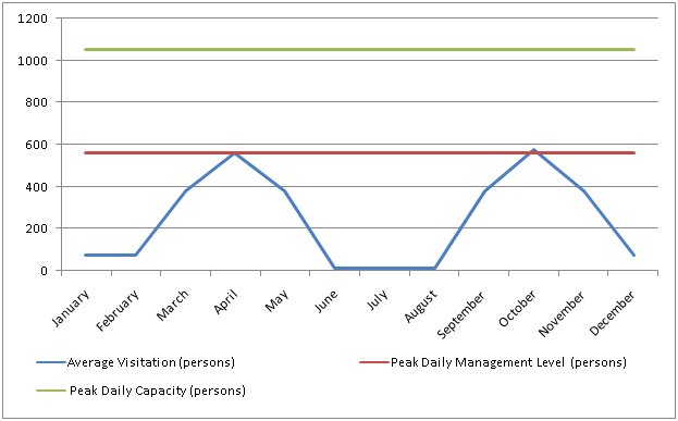 Estimated Average and Peak Daily Visitation Levels (Persons at One Time)